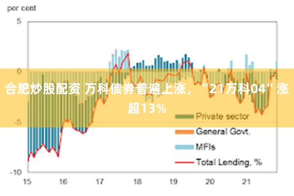 合肥炒股配资 万科债券普遍上涨，“21万科04”涨超13%